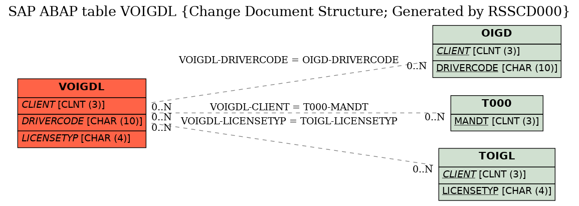 E-R Diagram for table VOIGDL (Change Document Structure; Generated by RSSCD000)