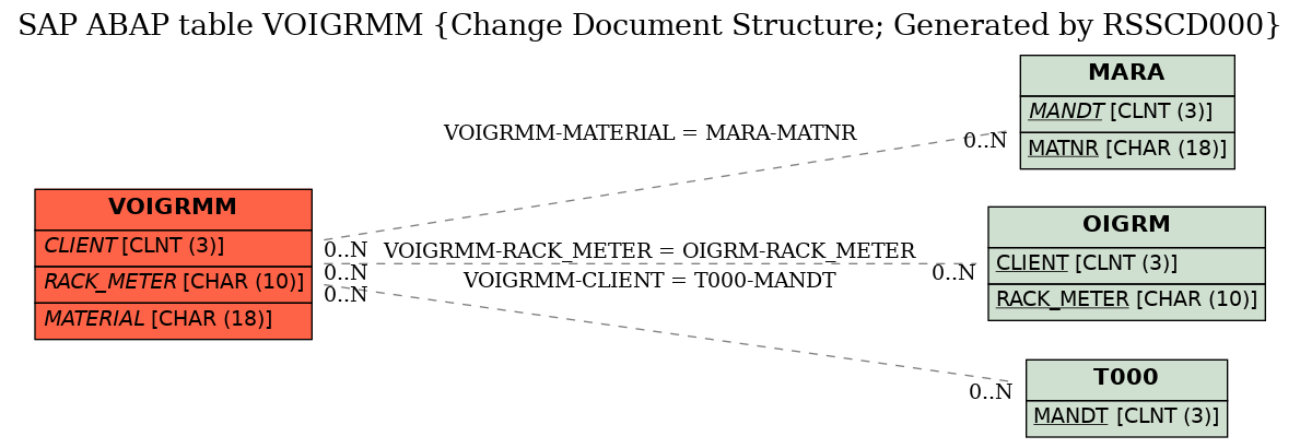 E-R Diagram for table VOIGRMM (Change Document Structure; Generated by RSSCD000)