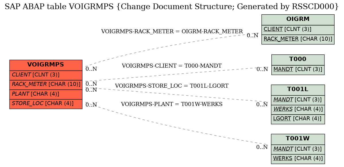 E-R Diagram for table VOIGRMPS (Change Document Structure; Generated by RSSCD000)