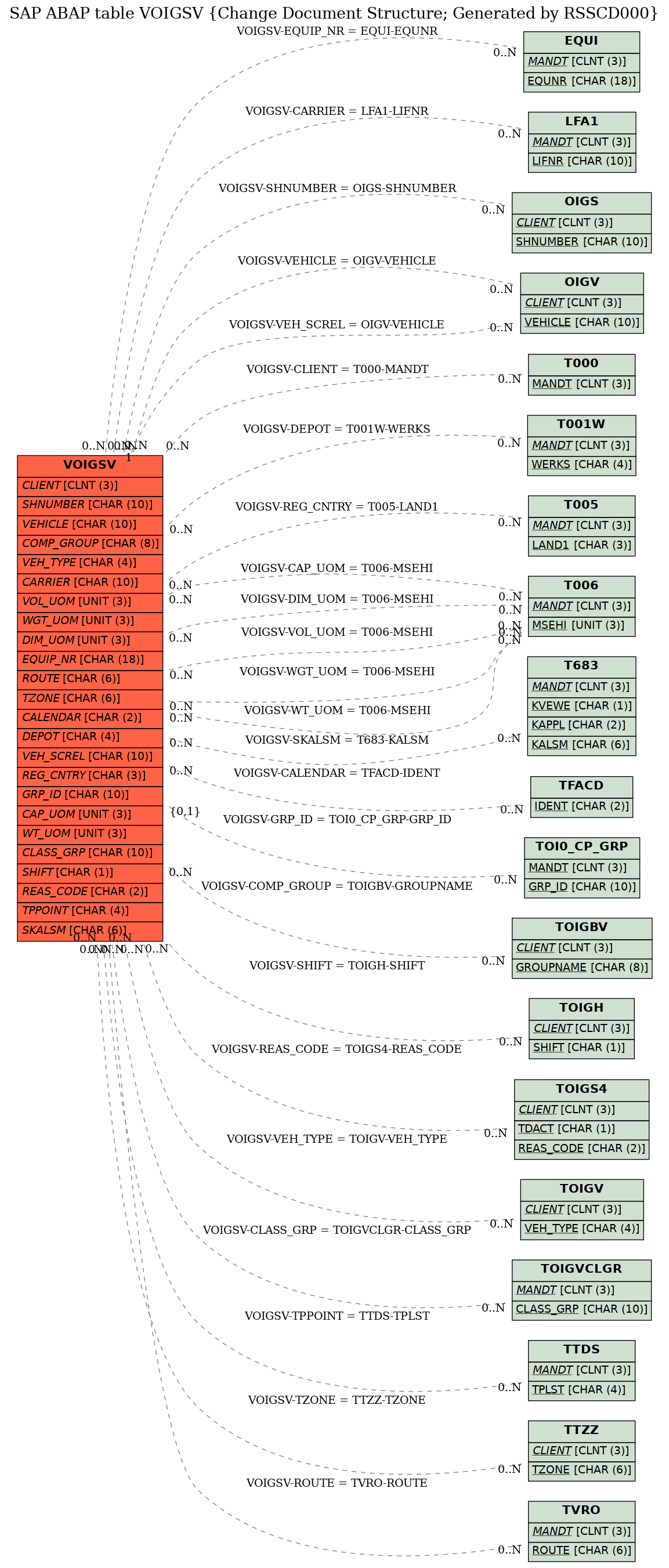 E-R Diagram for table VOIGSV (Change Document Structure; Generated by RSSCD000)