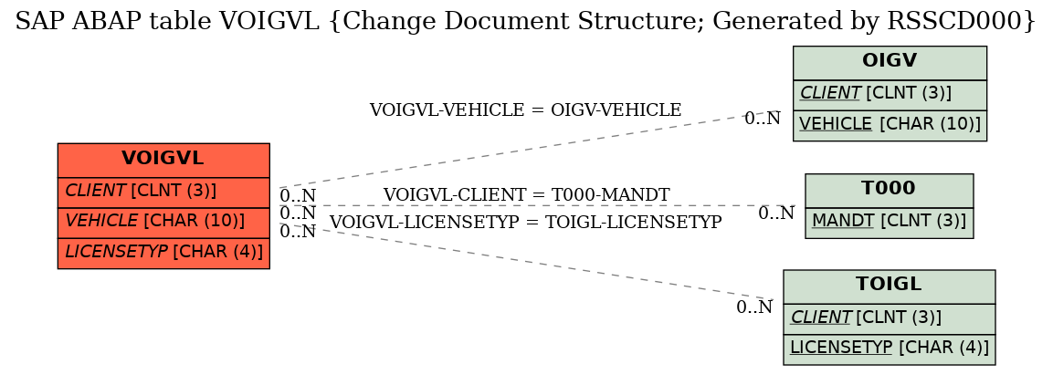 E-R Diagram for table VOIGVL (Change Document Structure; Generated by RSSCD000)