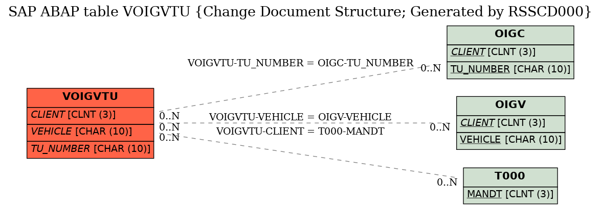 E-R Diagram for table VOIGVTU (Change Document Structure; Generated by RSSCD000)