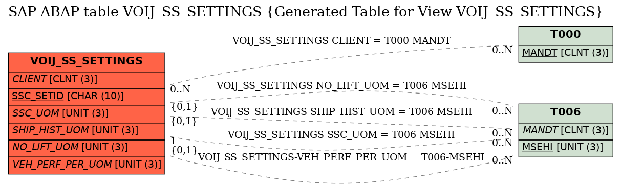 E-R Diagram for table VOIJ_SS_SETTINGS (Generated Table for View VOIJ_SS_SETTINGS)