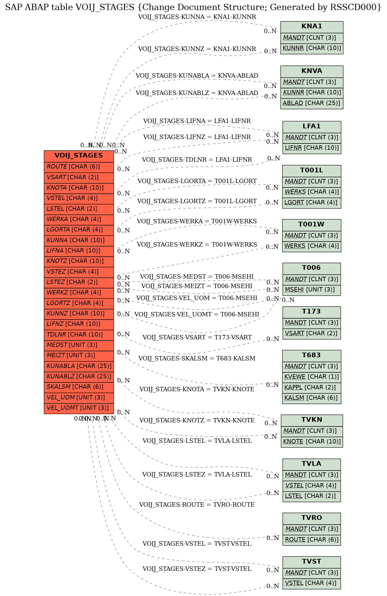 E-R Diagram for table VOIJ_STAGES (Change Document Structure; Generated by RSSCD000)