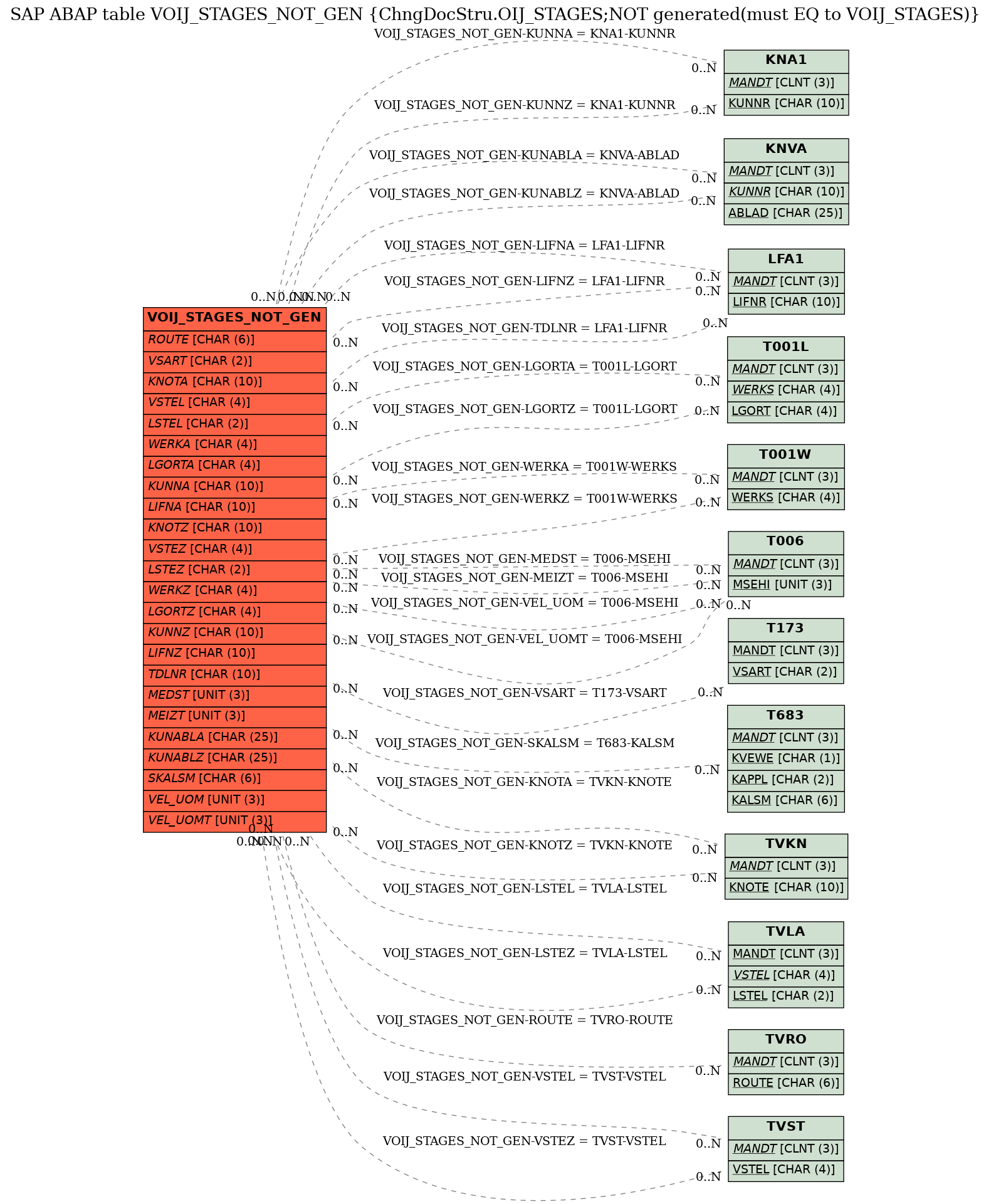 E-R Diagram for table VOIJ_STAGES_NOT_GEN (ChngDocStru.OIJ_STAGES;NOT generated(must EQ to VOIJ_STAGES))