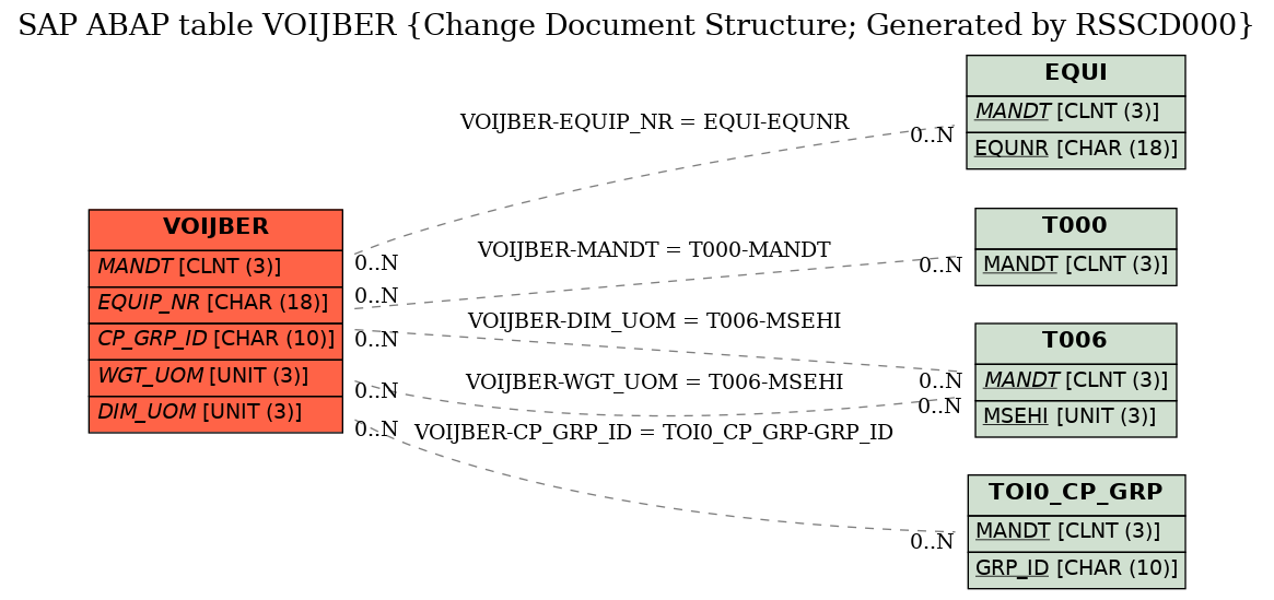 E-R Diagram for table VOIJBER (Change Document Structure; Generated by RSSCD000)
