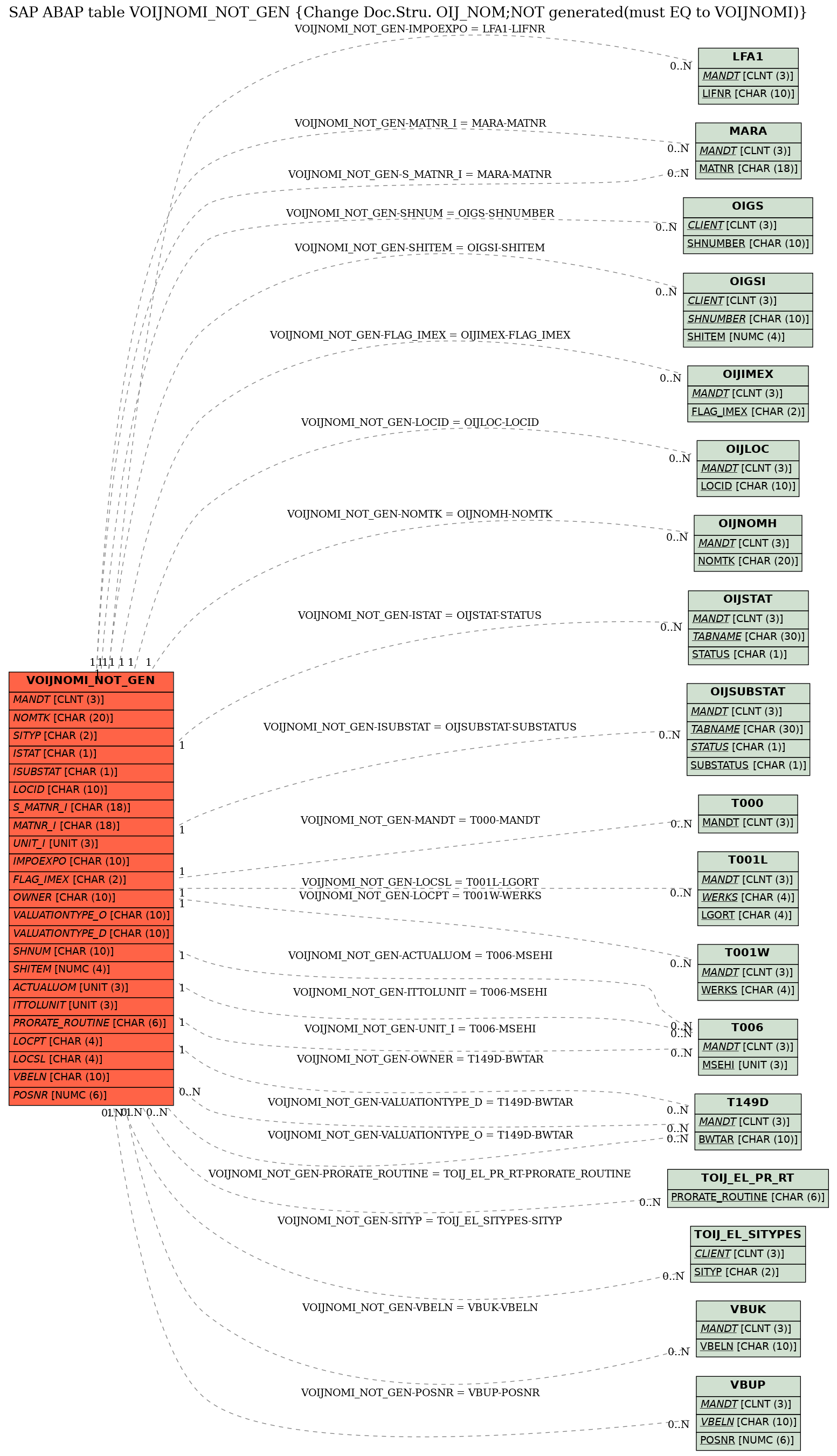 E-R Diagram for table VOIJNOMI_NOT_GEN (Change Doc.Stru. OIJ_NOM;NOT generated(must EQ to VOIJNOMI))