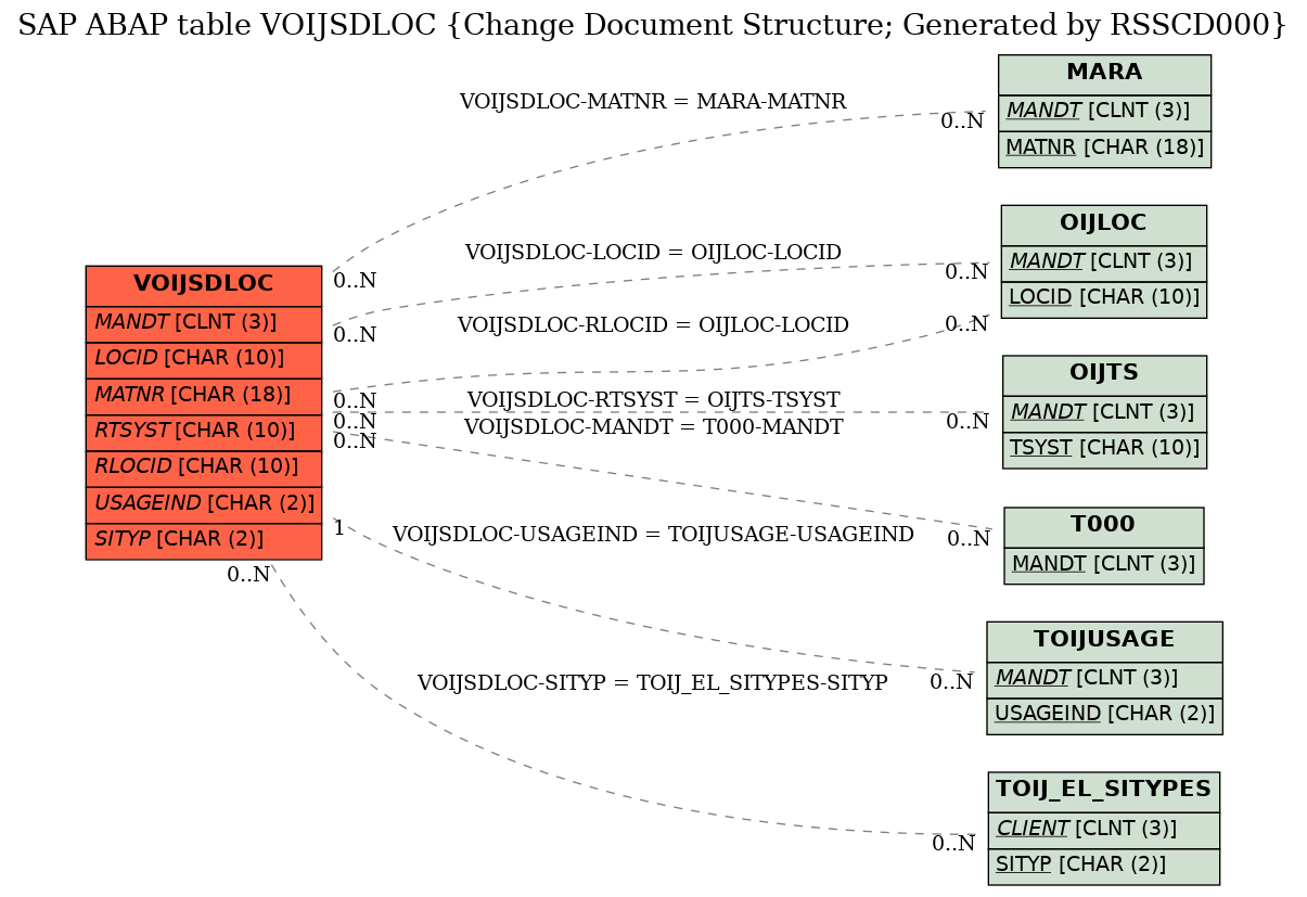 E-R Diagram for table VOIJSDLOC (Change Document Structure; Generated by RSSCD000)