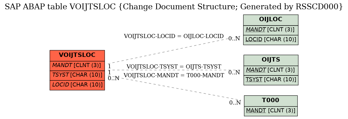 E-R Diagram for table VOIJTSLOC (Change Document Structure; Generated by RSSCD000)