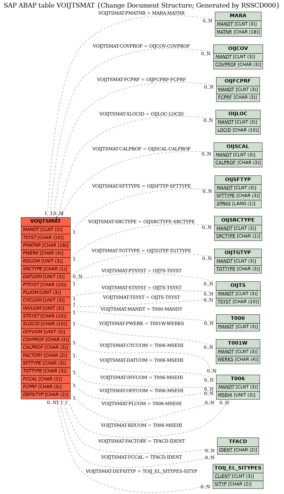 E-R Diagram for table VOIJTSMAT (Change Document Structure; Generated by RSSCD000)