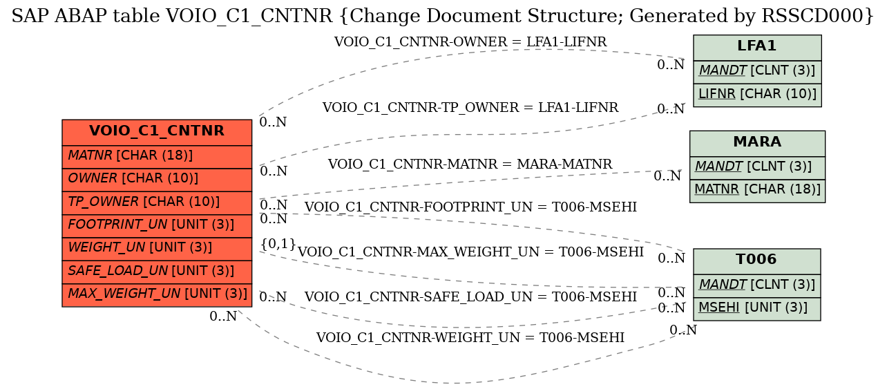 E-R Diagram for table VOIO_C1_CNTNR (Change Document Structure; Generated by RSSCD000)