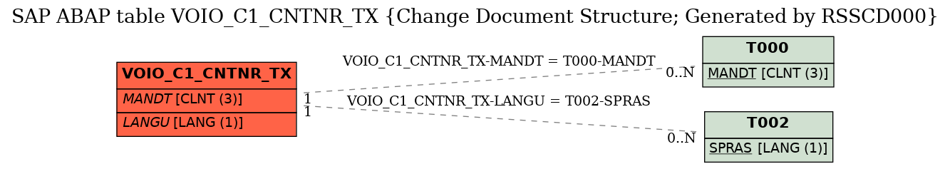 E-R Diagram for table VOIO_C1_CNTNR_TX (Change Document Structure; Generated by RSSCD000)