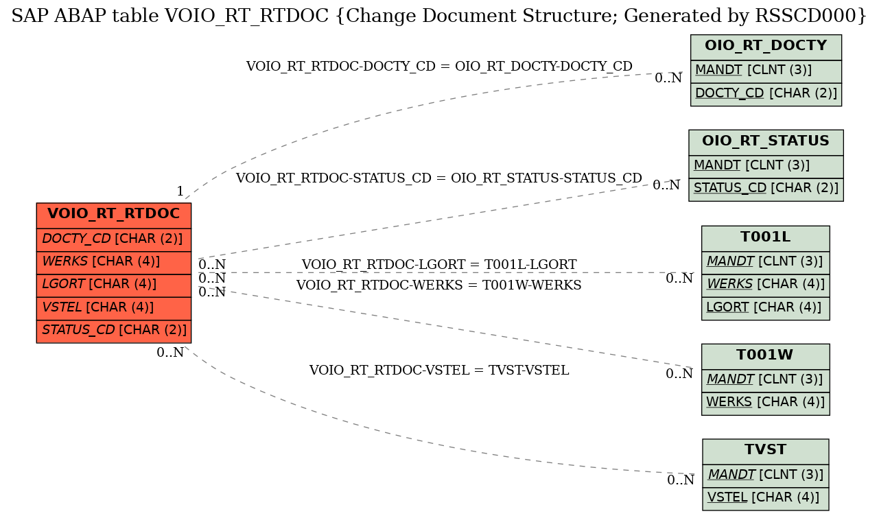 E-R Diagram for table VOIO_RT_RTDOC (Change Document Structure; Generated by RSSCD000)