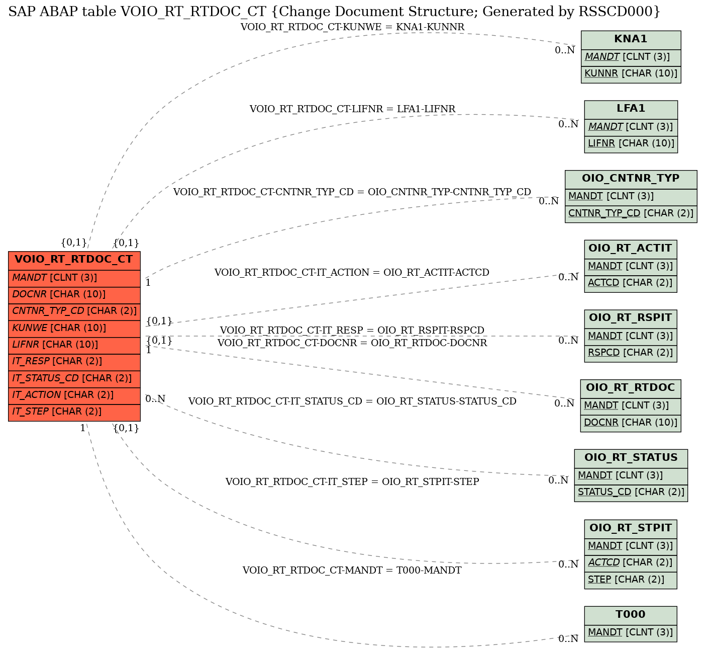 E-R Diagram for table VOIO_RT_RTDOC_CT (Change Document Structure; Generated by RSSCD000)