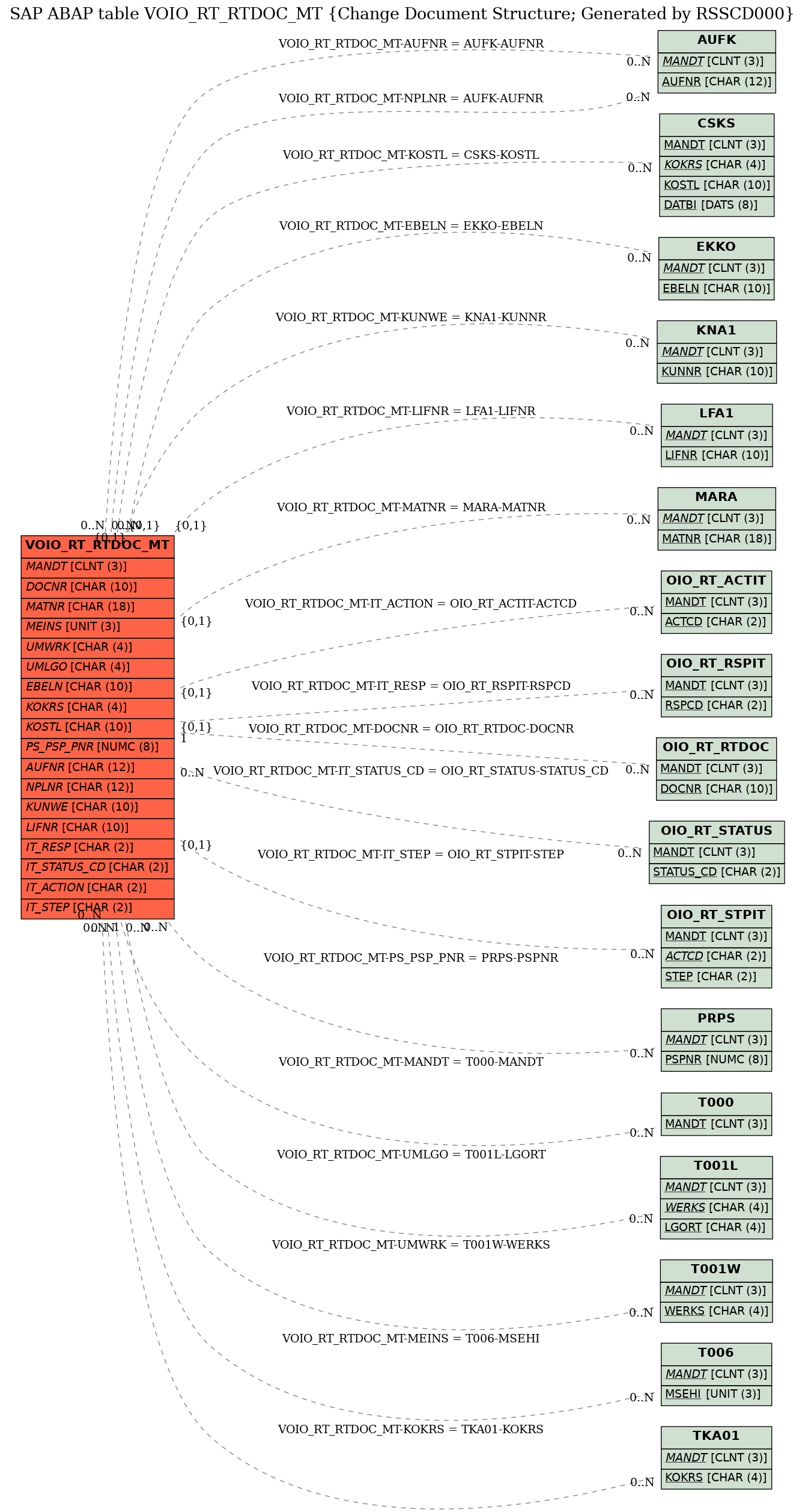 E-R Diagram for table VOIO_RT_RTDOC_MT (Change Document Structure; Generated by RSSCD000)