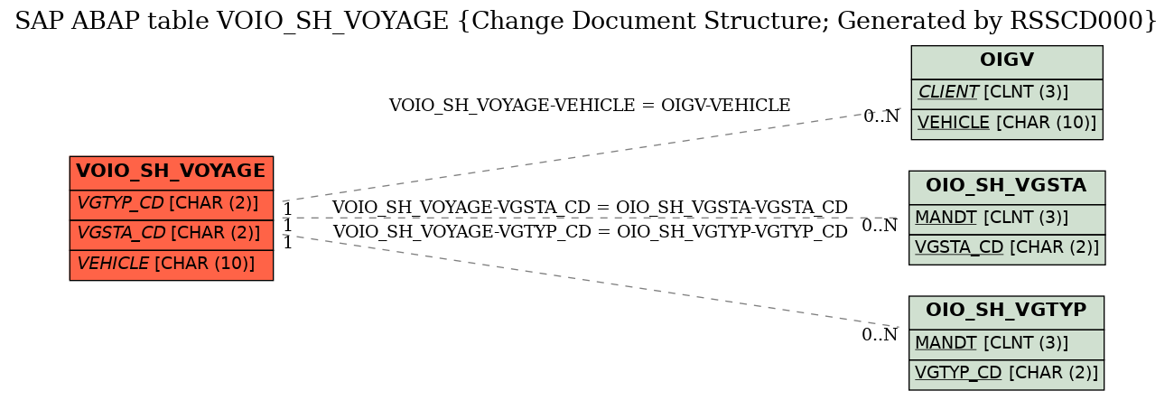 E-R Diagram for table VOIO_SH_VOYAGE (Change Document Structure; Generated by RSSCD000)