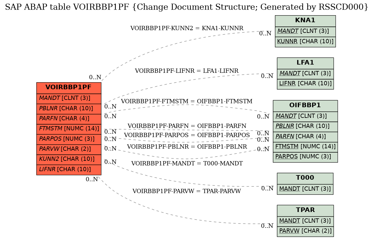 E-R Diagram for table VOIRBBP1PF (Change Document Structure; Generated by RSSCD000)