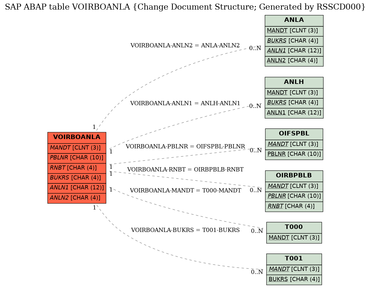 E-R Diagram for table VOIRBOANLA (Change Document Structure; Generated by RSSCD000)