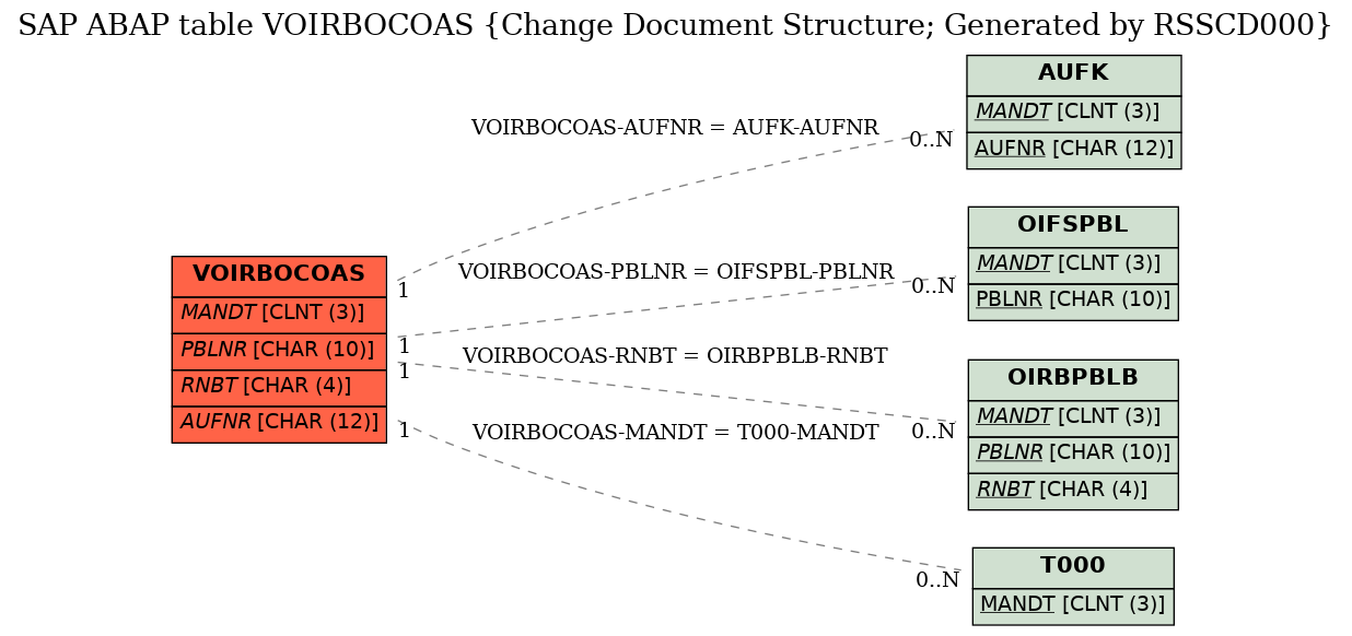 E-R Diagram for table VOIRBOCOAS (Change Document Structure; Generated by RSSCD000)