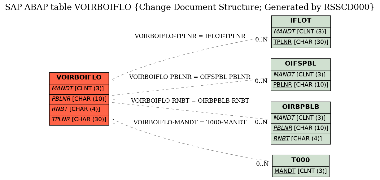 E-R Diagram for table VOIRBOIFLO (Change Document Structure; Generated by RSSCD000)