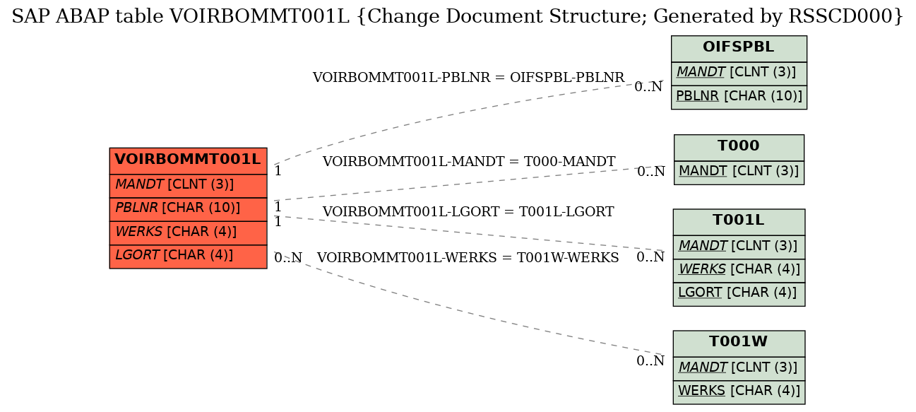 E-R Diagram for table VOIRBOMMT001L (Change Document Structure; Generated by RSSCD000)