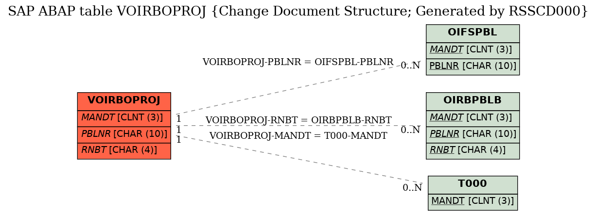 E-R Diagram for table VOIRBOPROJ (Change Document Structure; Generated by RSSCD000)