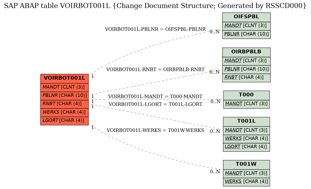 E-R Diagram for table VOIRBOT001L (Change Document Structure; Generated by RSSCD000)