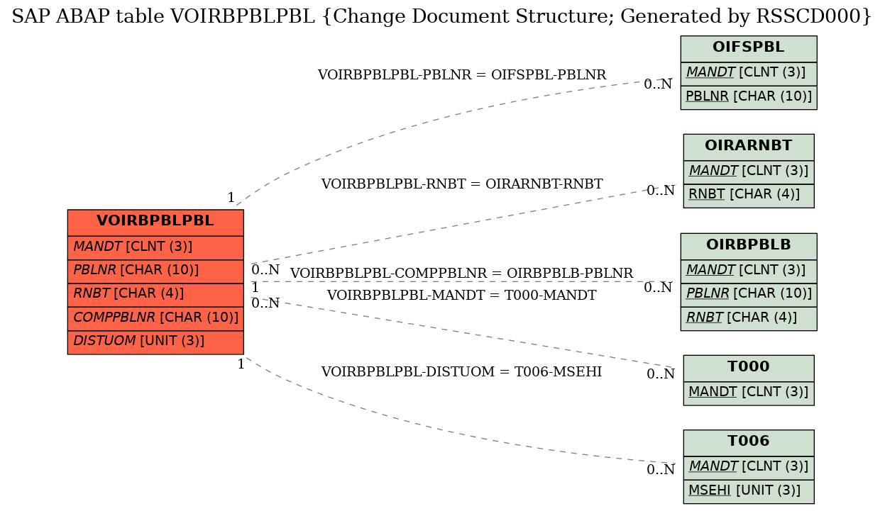 E-R Diagram for table VOIRBPBLPBL (Change Document Structure; Generated by RSSCD000)