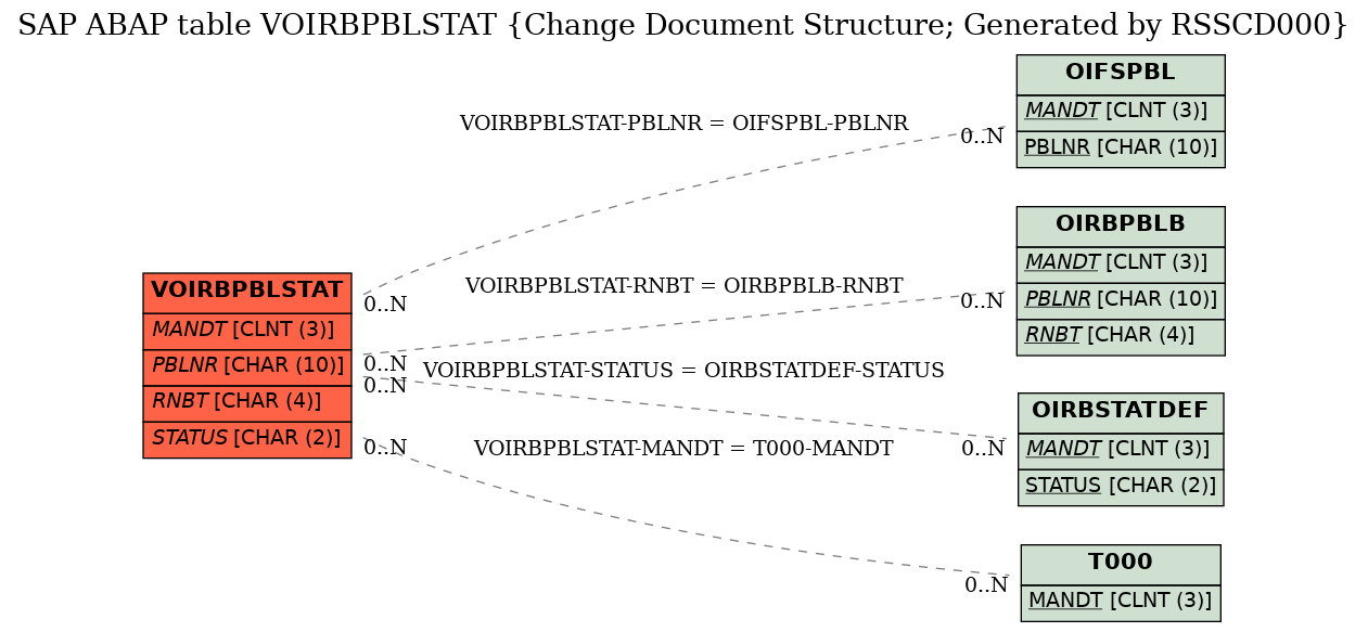 E-R Diagram for table VOIRBPBLSTAT (Change Document Structure; Generated by RSSCD000)