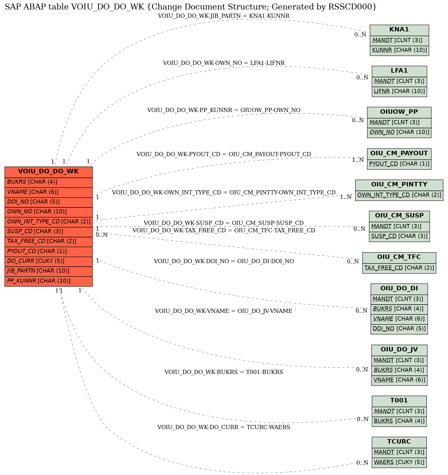 E-R Diagram for table VOIU_DO_DO_WK (Change Document Structure; Generated by RSSCD000)