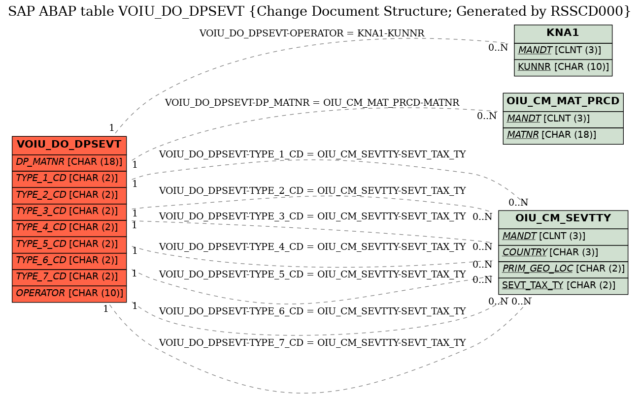 E-R Diagram for table VOIU_DO_DPSEVT (Change Document Structure; Generated by RSSCD000)