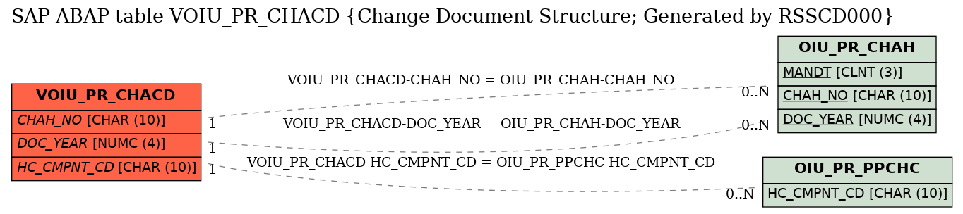 E-R Diagram for table VOIU_PR_CHACD (Change Document Structure; Generated by RSSCD000)