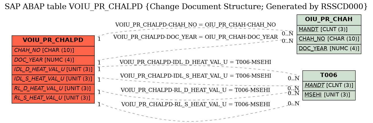 E-R Diagram for table VOIU_PR_CHALPD (Change Document Structure; Generated by RSSCD000)