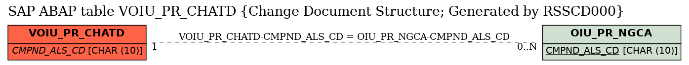 E-R Diagram for table VOIU_PR_CHATD (Change Document Structure; Generated by RSSCD000)