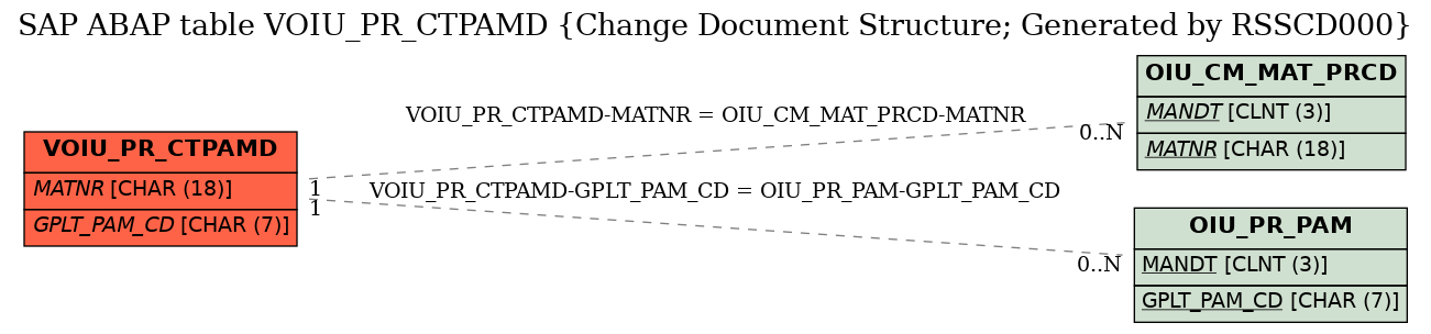 E-R Diagram for table VOIU_PR_CTPAMD (Change Document Structure; Generated by RSSCD000)