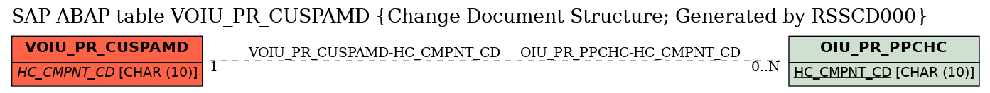 E-R Diagram for table VOIU_PR_CUSPAMD (Change Document Structure; Generated by RSSCD000)