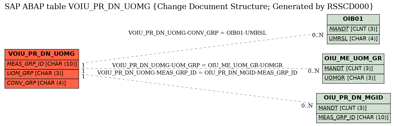 E-R Diagram for table VOIU_PR_DN_UOMG (Change Document Structure; Generated by RSSCD000)