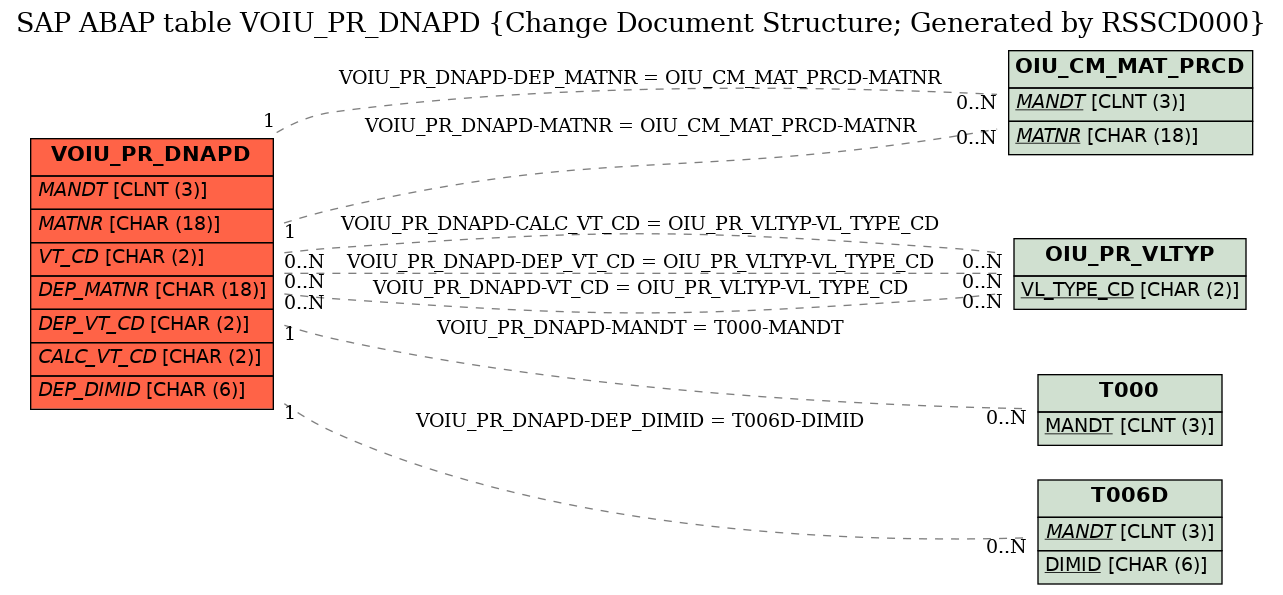 E-R Diagram for table VOIU_PR_DNAPD (Change Document Structure; Generated by RSSCD000)