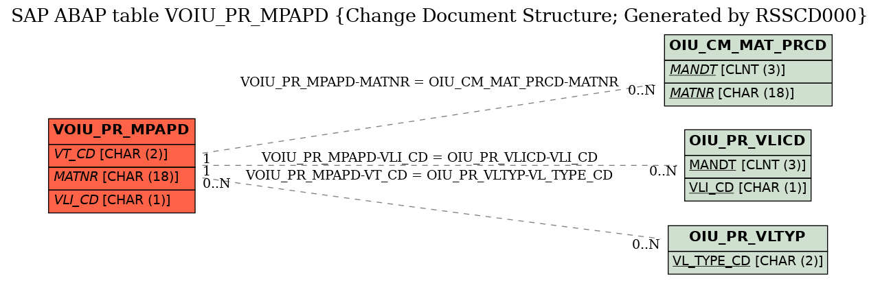 E-R Diagram for table VOIU_PR_MPAPD (Change Document Structure; Generated by RSSCD000)