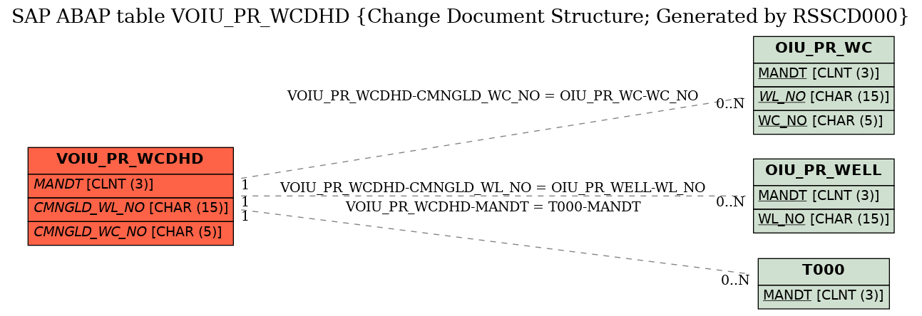 E-R Diagram for table VOIU_PR_WCDHD (Change Document Structure; Generated by RSSCD000)