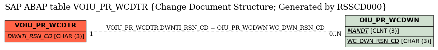 E-R Diagram for table VOIU_PR_WCDTR (Change Document Structure; Generated by RSSCD000)