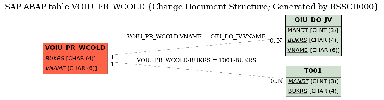 E-R Diagram for table VOIU_PR_WCOLD (Change Document Structure; Generated by RSSCD000)