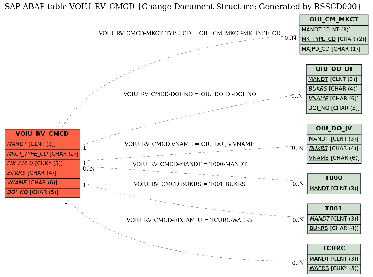 E-R Diagram for table VOIU_RV_CMCD (Change Document Structure; Generated by RSSCD000)