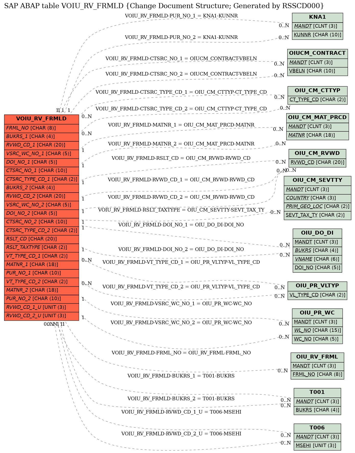 E-R Diagram for table VOIU_RV_FRMLD (Change Document Structure; Generated by RSSCD000)