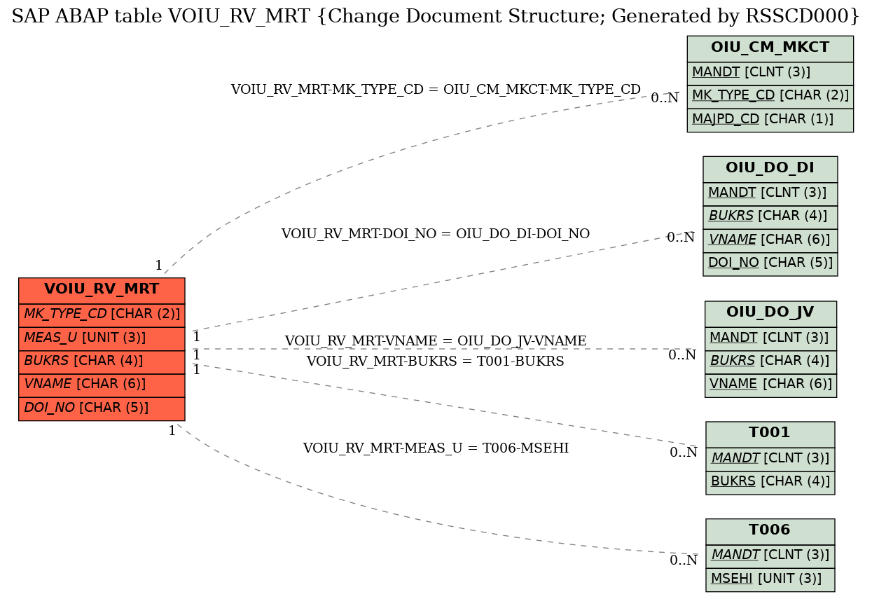 E-R Diagram for table VOIU_RV_MRT (Change Document Structure; Generated by RSSCD000)