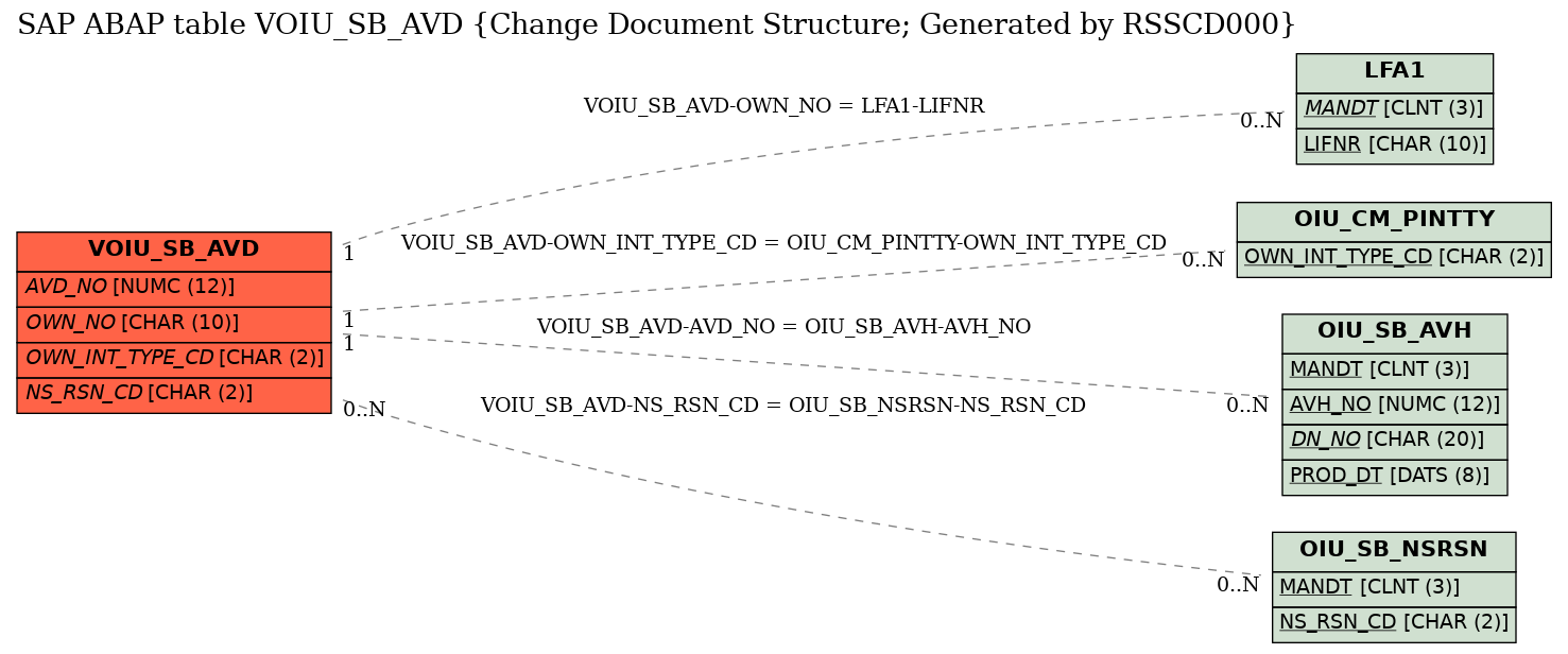 E-R Diagram for table VOIU_SB_AVD (Change Document Structure; Generated by RSSCD000)