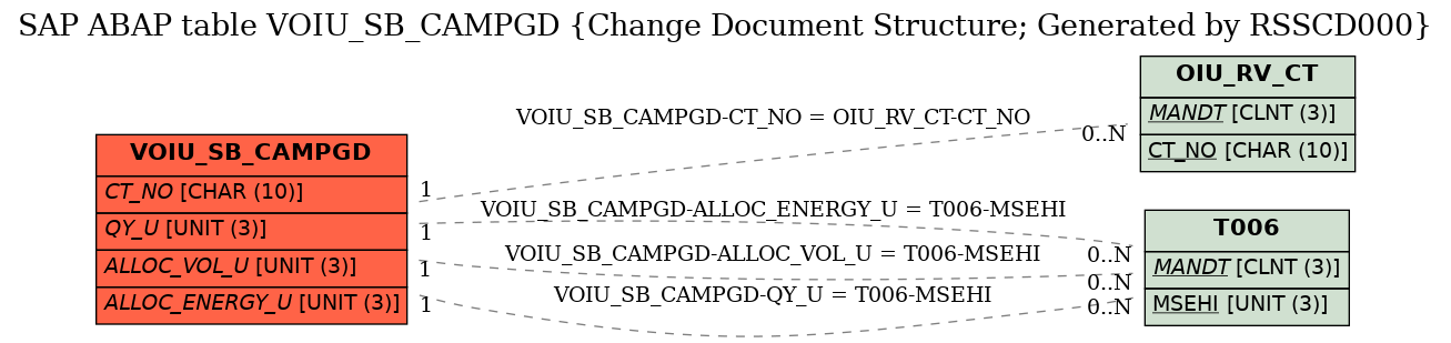 E-R Diagram for table VOIU_SB_CAMPGD (Change Document Structure; Generated by RSSCD000)