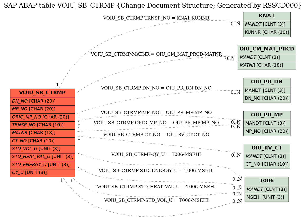 E-R Diagram for table VOIU_SB_CTRMP (Change Document Structure; Generated by RSSCD000)