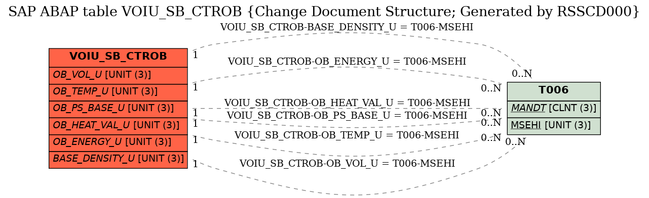 E-R Diagram for table VOIU_SB_CTROB (Change Document Structure; Generated by RSSCD000)