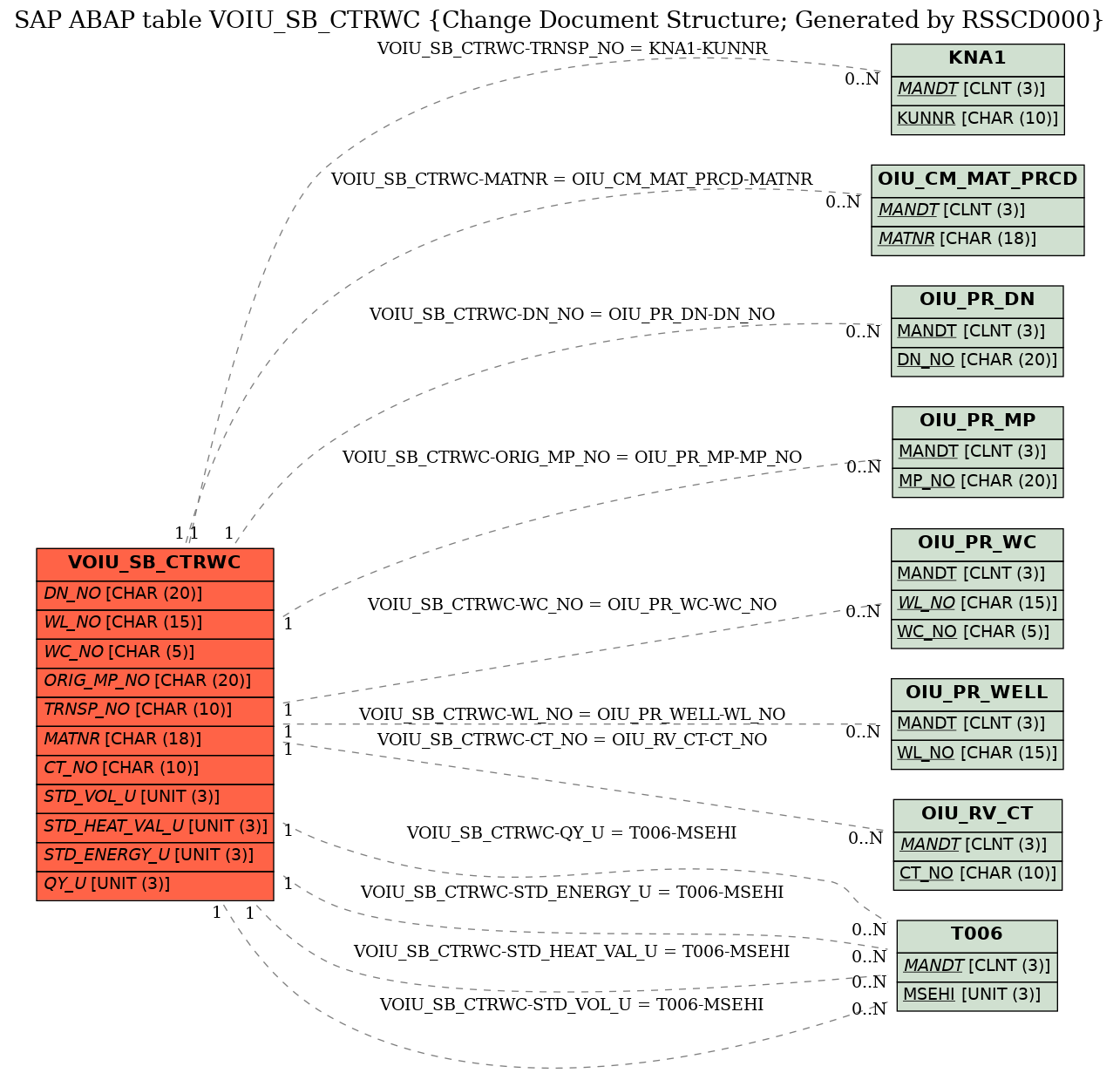 E-R Diagram for table VOIU_SB_CTRWC (Change Document Structure; Generated by RSSCD000)